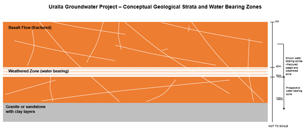 Conceptual-Geological-Strata-and-Water-Bearing-Zones.png