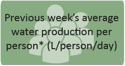 Previous week's average water production per person* (L/person/day) previous-weeks-average-water-use.jpg