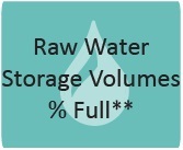 Raw Water Storage Volumes % Full** Raw-Water-Storage-Volumes.jpg