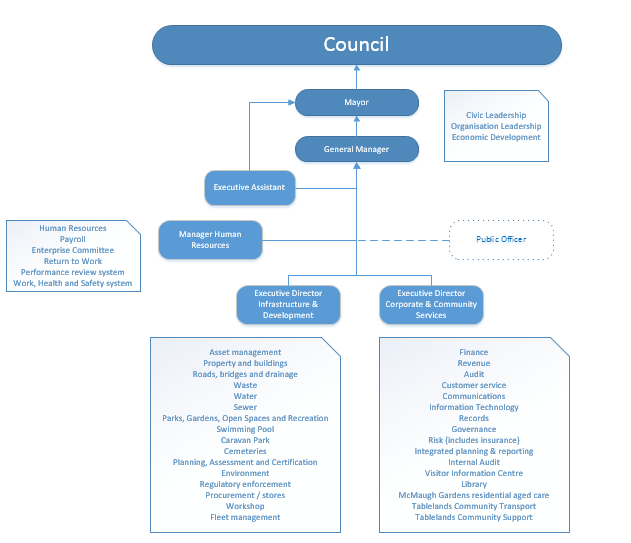 org-structure-July-2022.png